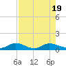Tide chart for Palmetto Bluff, Florida on 2023/08/19