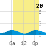 Tide chart for Palmetto Bluff, Florida on 2023/08/20