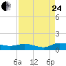 Tide chart for Palmetto Bluff, Florida on 2023/08/24