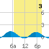 Tide chart for Palmetto Bluff, Florida on 2023/08/3