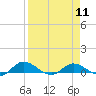 Tide chart for Palmetto Bluff, Florida on 2024/04/11