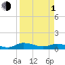 Tide chart for Palmetto Bluff, Florida on 2024/04/1