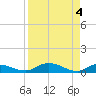 Tide chart for Palmetto Bluff, Florida on 2024/04/4