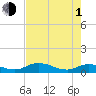 Tide chart for Palmetto Bluff, Florida on 2024/05/1