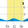 Tide chart for Palmetto Bluff, Florida on 2024/05/3