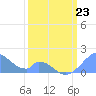 Tide chart for Palmyra Island, Pacific Islands on 2022/02/23