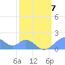 Tide chart for Palmyra Island, Pacific Islands on 2022/02/7