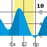 Tide chart for Palo Alto Yacht Harbor, San Francisco Bay, California on 2021/01/10