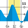 Tide chart for Palo Alto Yacht Harbor, San Francisco Bay, California on 2021/01/11