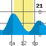 Tide chart for Palo Alto Yacht Harbor, San Francisco Bay, California on 2021/01/21