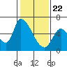 Tide chart for Palo Alto Yacht Harbor, San Francisco Bay, California on 2021/01/22