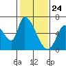 Tide chart for Palo Alto Yacht Harbor, San Francisco Bay, California on 2021/01/24