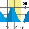 Tide chart for Palo Alto Yacht Harbor, San Francisco Bay, California on 2021/01/25