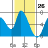 Tide chart for Palo Alto Yacht Harbor, San Francisco Bay, California on 2021/01/26