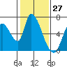 Tide chart for Palo Alto Yacht Harbor, San Francisco Bay, California on 2021/01/27