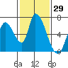 Tide chart for Palo Alto Yacht Harbor, San Francisco Bay, California on 2021/01/29