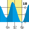 Tide chart for Palo Alto Yacht Harbor, San Francisco Bay, California on 2021/03/10