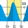 Tide chart for Palo Alto Yacht Harbor, San Francisco Bay, California on 2021/03/11