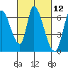 Tide chart for Palo Alto Yacht Harbor, San Francisco Bay, California on 2021/03/12