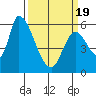Tide chart for Palo Alto Yacht Harbor, San Francisco Bay, California on 2021/03/19