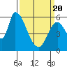 Tide chart for Palo Alto Yacht Harbor, San Francisco Bay, California on 2021/03/20