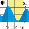 Tide chart for Palo Alto Yacht Harbor, San Francisco Bay, California on 2021/03/21