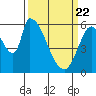 Tide chart for Palo Alto Yacht Harbor, San Francisco Bay, California on 2021/03/22
