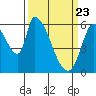 Tide chart for Palo Alto Yacht Harbor, San Francisco Bay, California on 2021/03/23
