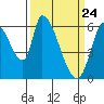 Tide chart for Palo Alto Yacht Harbor, San Francisco Bay, California on 2021/03/24