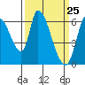 Tide chart for Palo Alto Yacht Harbor, San Francisco Bay, California on 2021/03/25