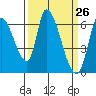 Tide chart for Palo Alto Yacht Harbor, San Francisco Bay, California on 2021/03/26
