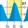 Tide chart for Palo Alto Yacht Harbor, San Francisco Bay, California on 2021/03/27