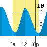 Tide chart for Palo Alto Yacht Harbor, San Francisco Bay, California on 2021/04/10