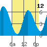 Tide chart for Palo Alto Yacht Harbor, San Francisco Bay, California on 2021/04/12