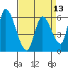 Tide chart for Palo Alto Yacht Harbor, San Francisco Bay, California on 2021/04/13