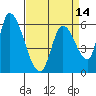 Tide chart for Palo Alto Yacht Harbor, San Francisco Bay, California on 2021/04/14
