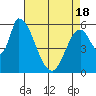 Tide chart for Palo Alto Yacht Harbor, San Francisco Bay, California on 2021/04/18