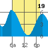 Tide chart for Palo Alto Yacht Harbor, San Francisco Bay, California on 2021/04/19