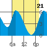Tide chart for Palo Alto Yacht Harbor, San Francisco Bay, California on 2021/04/21