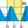 Tide chart for Palo Alto Yacht Harbor, San Francisco Bay, California on 2021/04/22