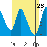 Tide chart for Palo Alto Yacht Harbor, San Francisco Bay, California on 2021/04/23