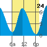 Tide chart for Palo Alto Yacht Harbor, San Francisco Bay, California on 2021/04/24