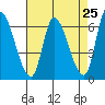 Tide chart for Palo Alto Yacht Harbor, San Francisco Bay, California on 2021/04/25