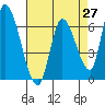 Tide chart for Palo Alto Yacht Harbor, San Francisco Bay, California on 2021/04/27