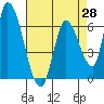 Tide chart for Palo Alto Yacht Harbor, San Francisco Bay, California on 2021/04/28