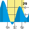 Tide chart for Palo Alto Yacht Harbor, San Francisco Bay, California on 2021/04/29