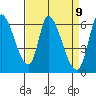 Tide chart for Palo Alto Yacht Harbor, San Francisco Bay, California on 2021/04/9