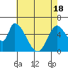 Tide chart for Palo Alto Yacht Harbor, San Francisco Bay, California on 2021/05/18