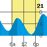 Tide chart for Palo Alto Yacht Harbor, San Francisco Bay, California on 2021/05/21