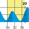 Tide chart for Palo Alto Yacht Harbor, San Francisco Bay, California on 2021/05/22